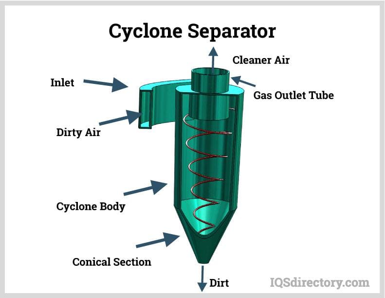 Cyclone Separator